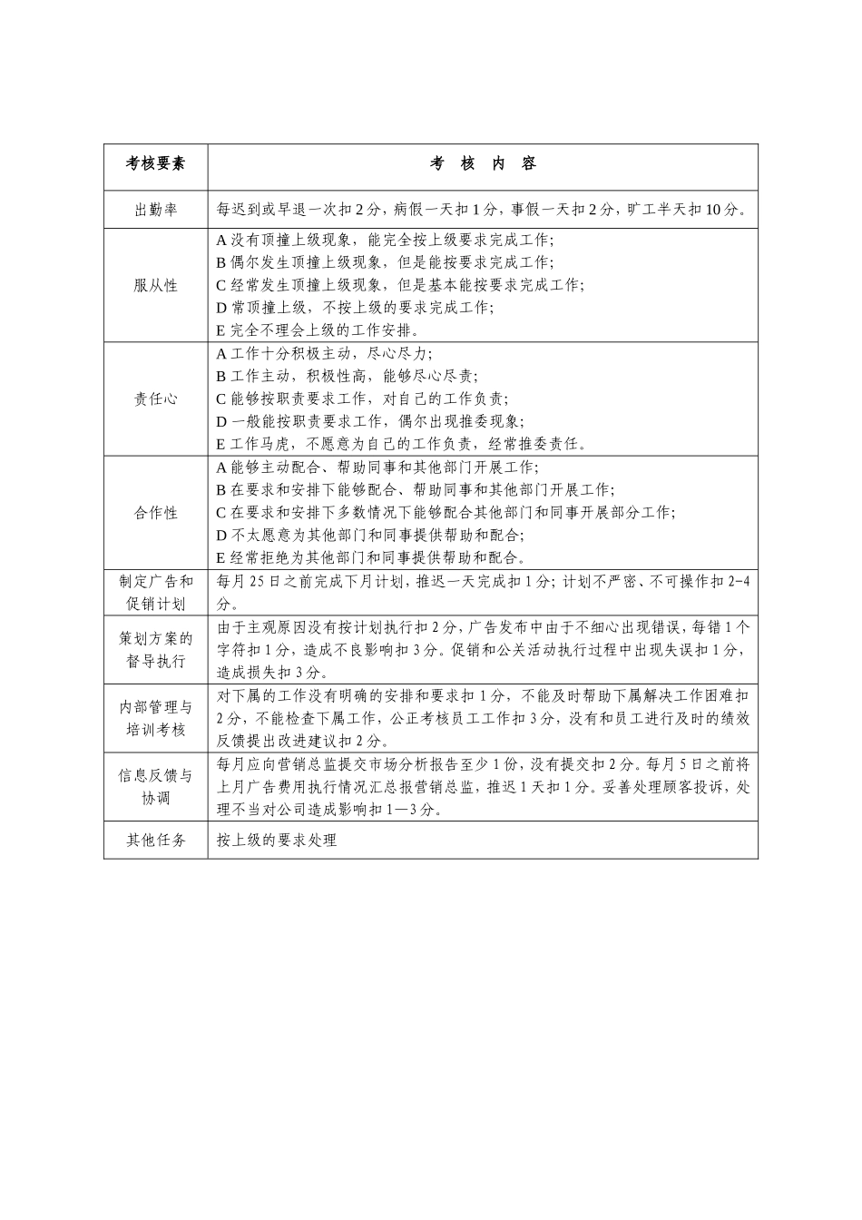 某制药公司各部门员工绩效考核表(标准)汇编(DOC页)DOC.doc_第3页