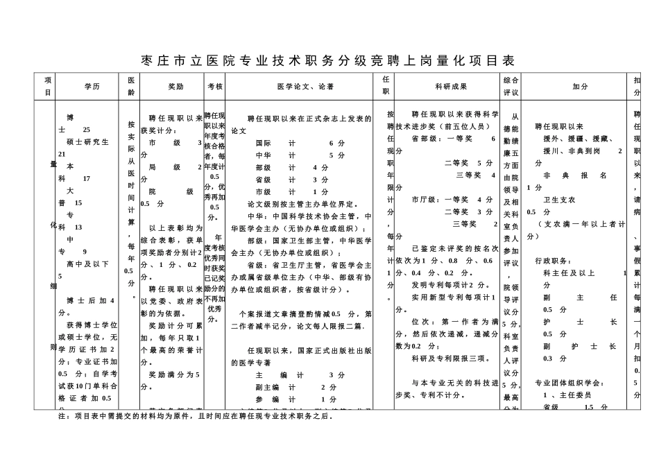 枣庄立医院专业技术职务分级竞聘上岗量化项目表.doc_第1页