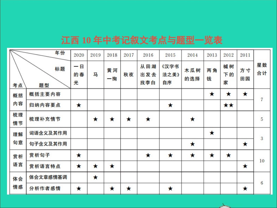 江西专版2021中考语文第三部分现代文阅读专题一记叙文阅读课件.ppt_第3页