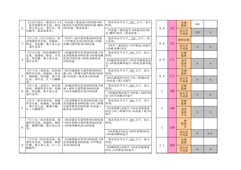 桃树病虫害防治历.xls_第2页