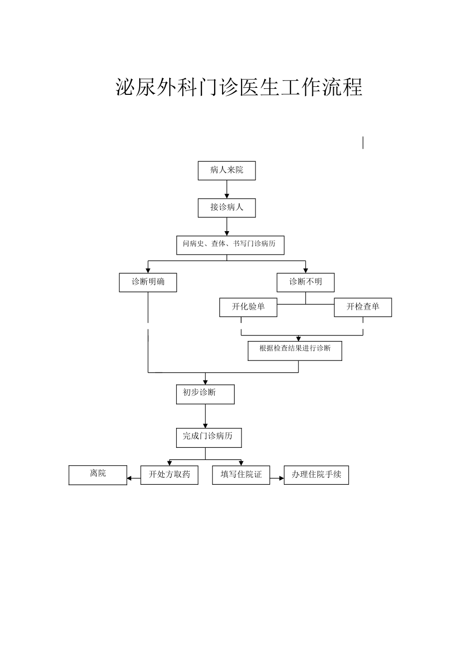 泌尿外科工作流程图.doc_第2页