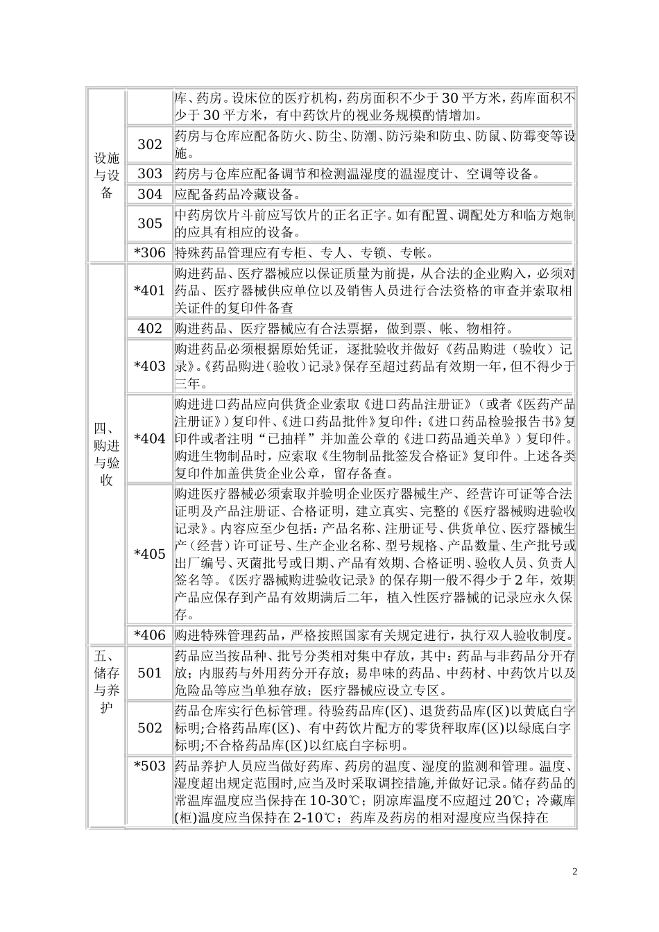 巴中市乡镇以上卫生院合格药房验收标准.doc_第2页