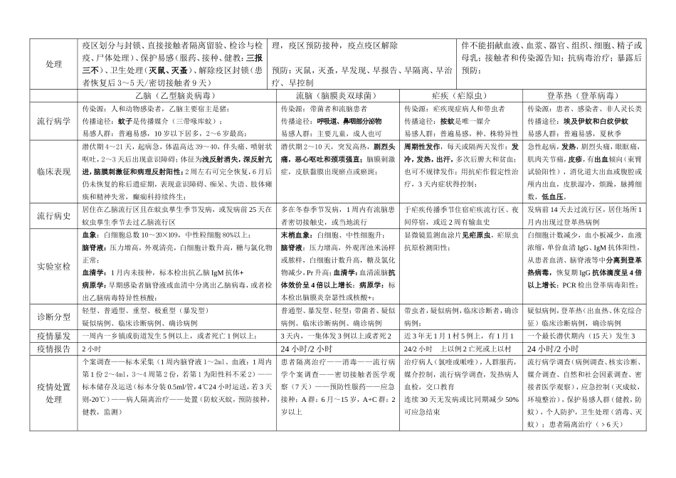 常见传染病资料整理.doc_第2页