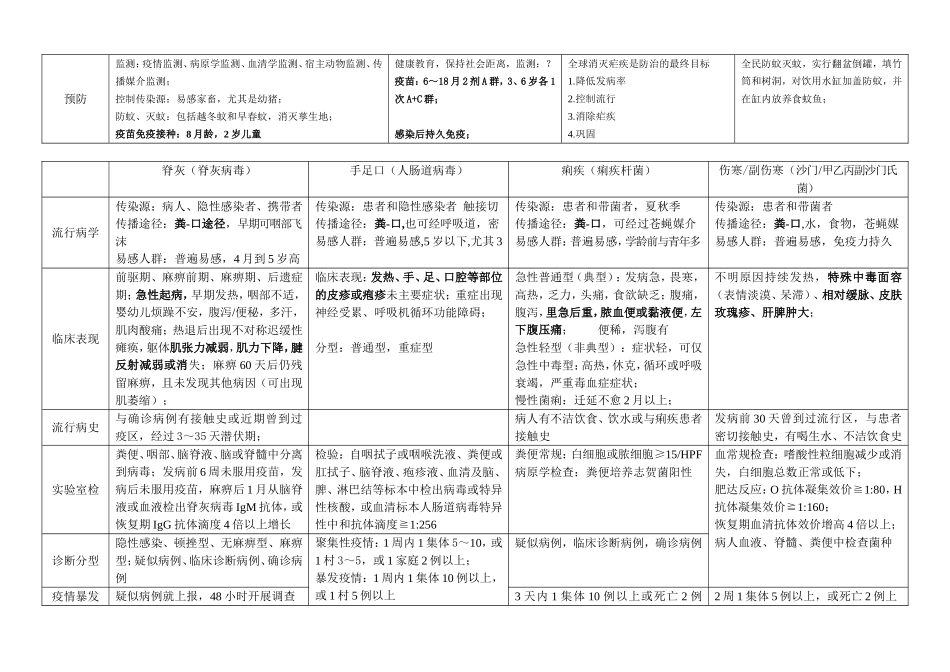 常见传染病资料整理.doc_第3页
