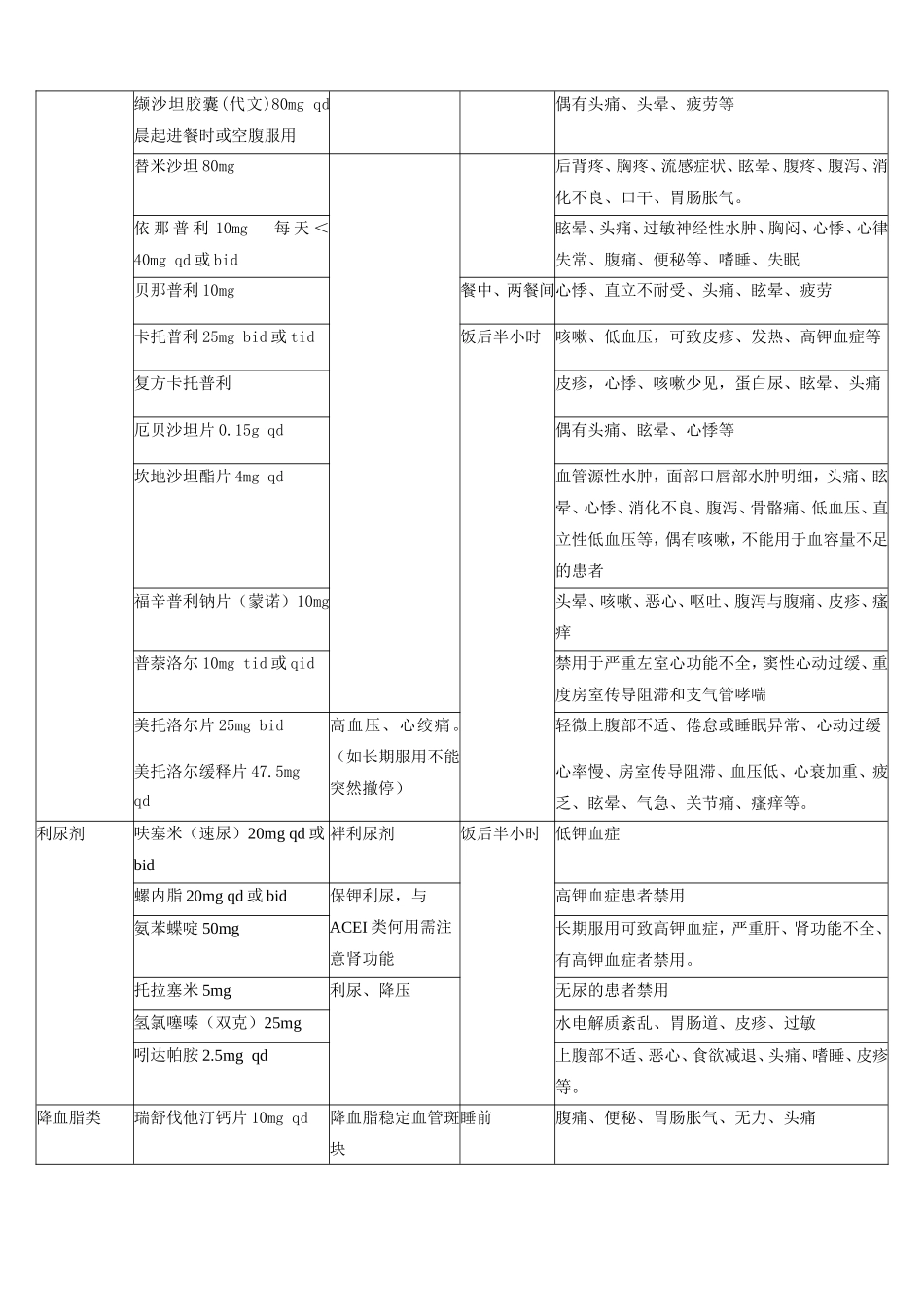 心脑血管常用口服药作用及注意事项.doc_第2页
