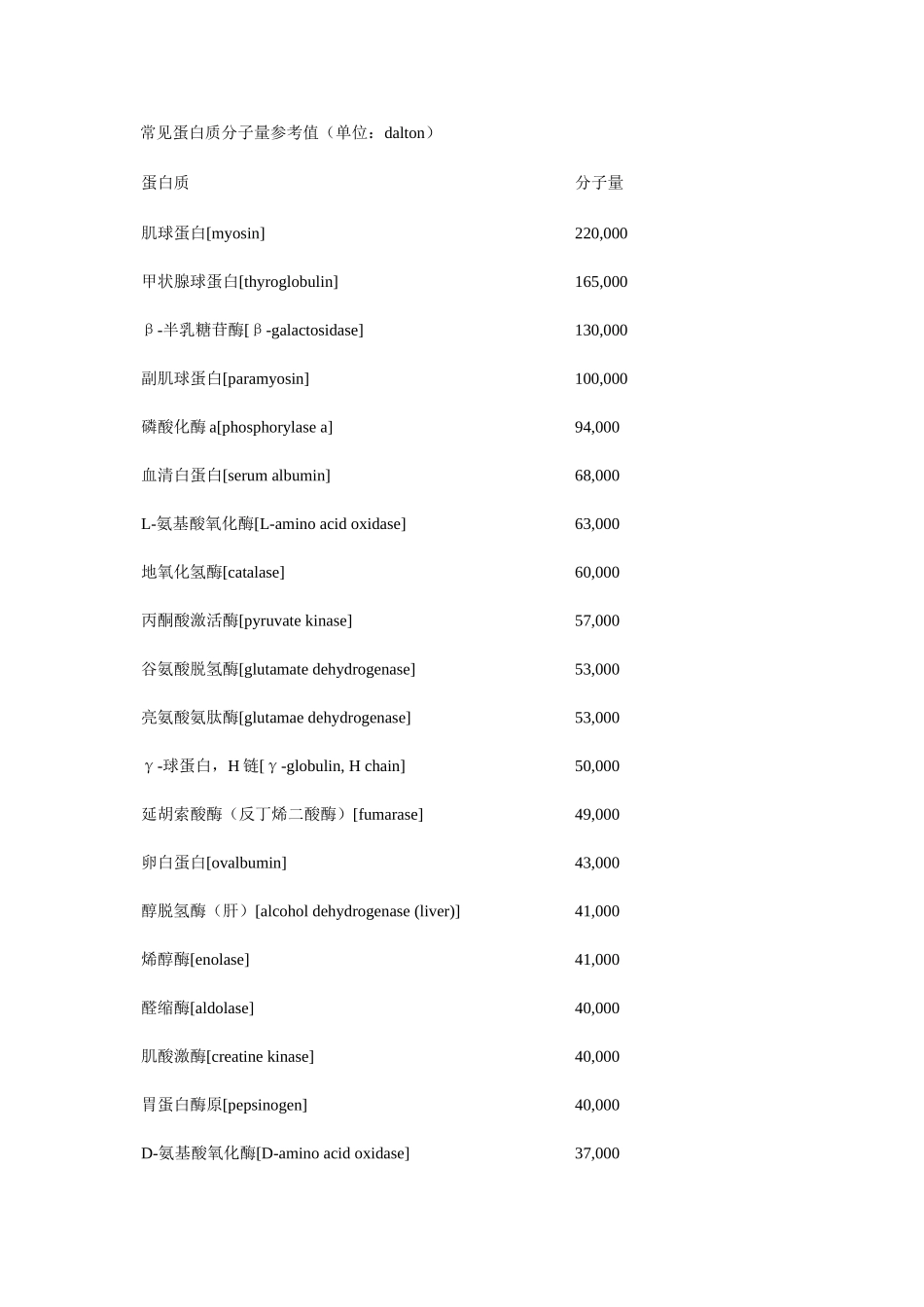 常见蛋白质分子量参考值.doc_第1页