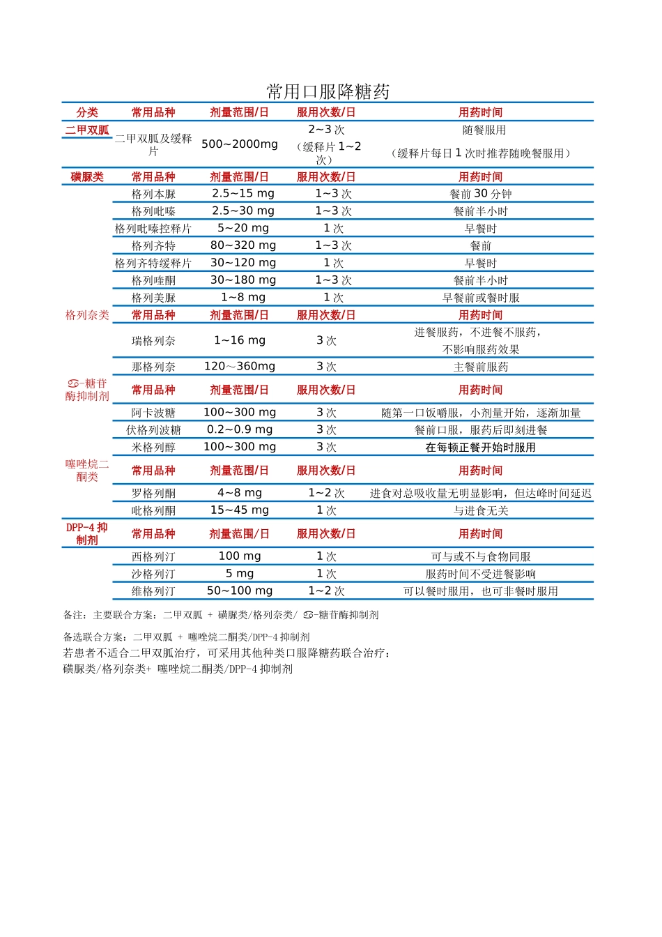 常用口服降糖药用法用量表.docx_第1页