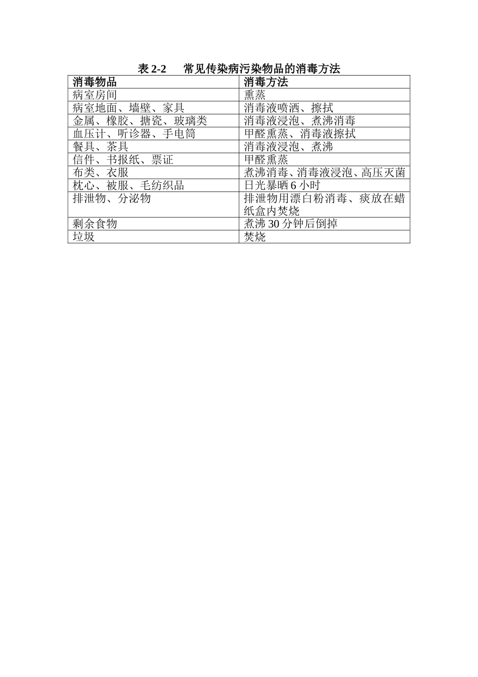 常见传染病污染物品的消毒方法.doc_第1页