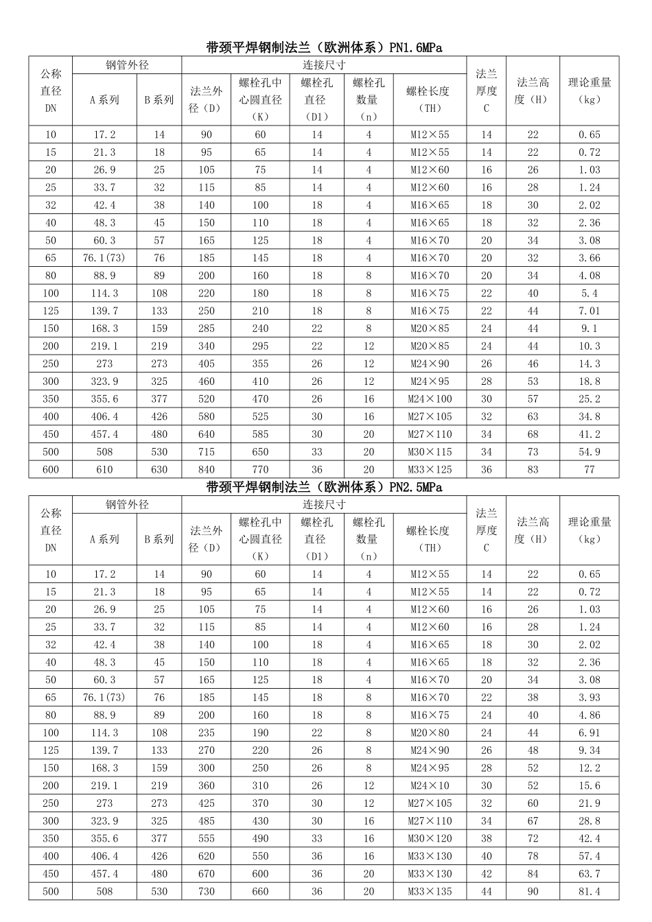带颈平焊法兰标准.doc_第2页