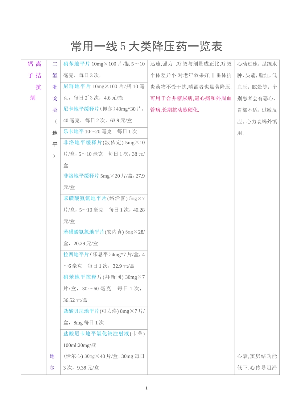 常用一线降压药一览表.doc_第1页