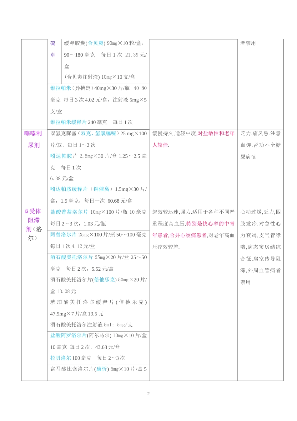 常用一线降压药一览表.doc_第2页