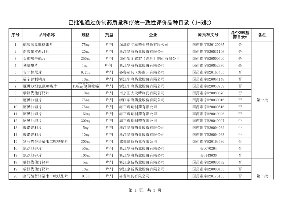 已批准通过仿制药质量和疗效一致性评价品种目录(1-5批).xls_第1页
