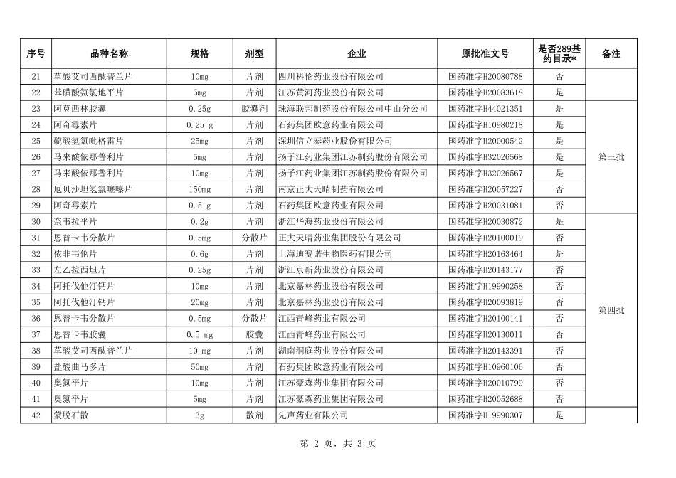 已批准通过仿制药质量和疗效一致性评价品种目录(1-5批).xls_第2页