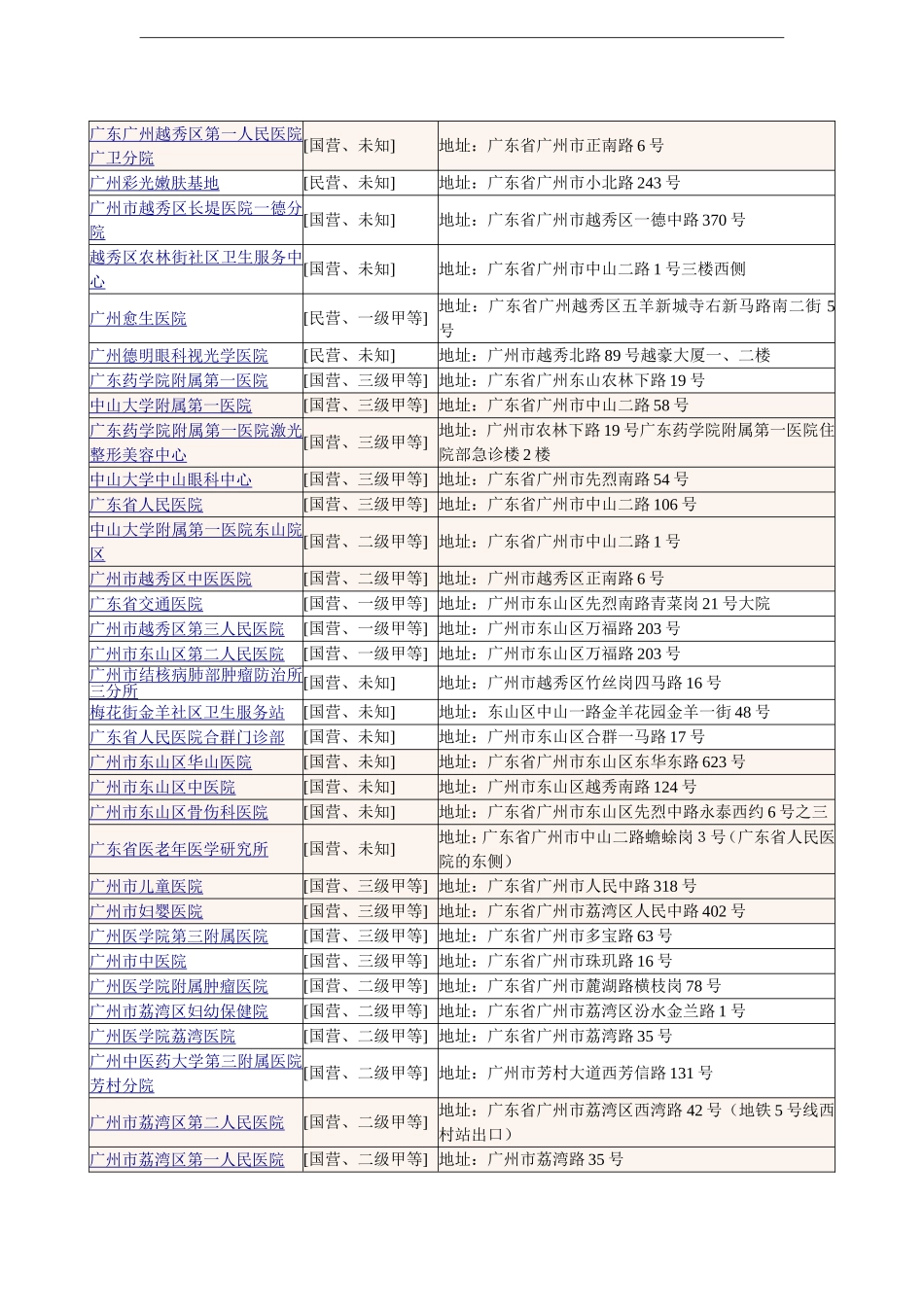 广东省广州市所有类别医院.doc_第2页