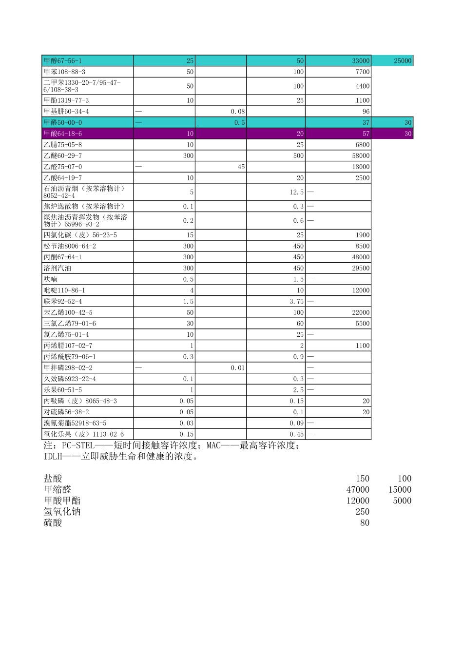 常见毒物的PEC-TWA、MAC、PC-STEL-和IDLH-(mgm3).xls_第2页