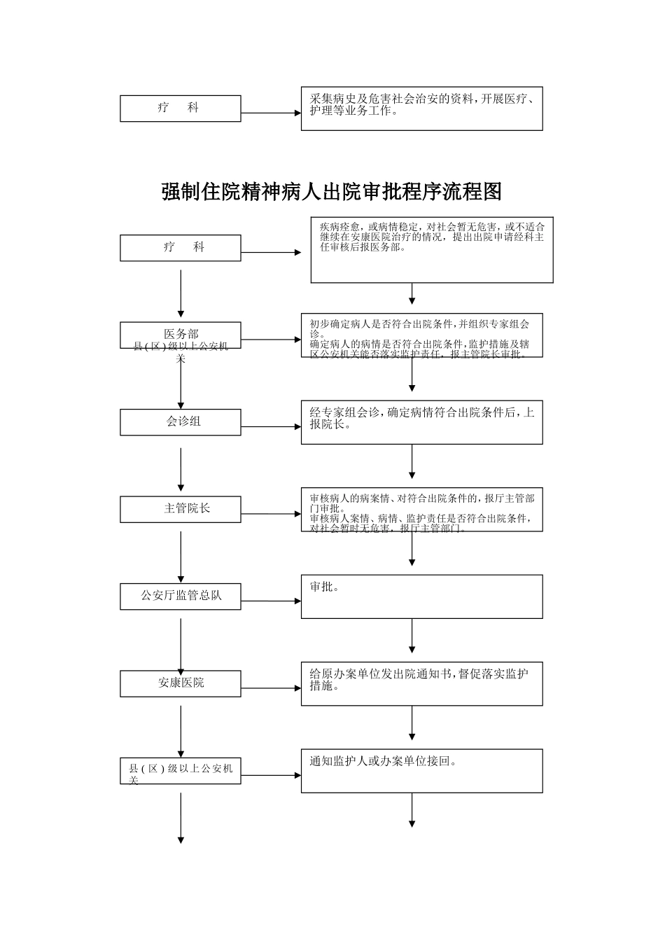 强制住院精神病人入院审批程序流程图.doc_第2页