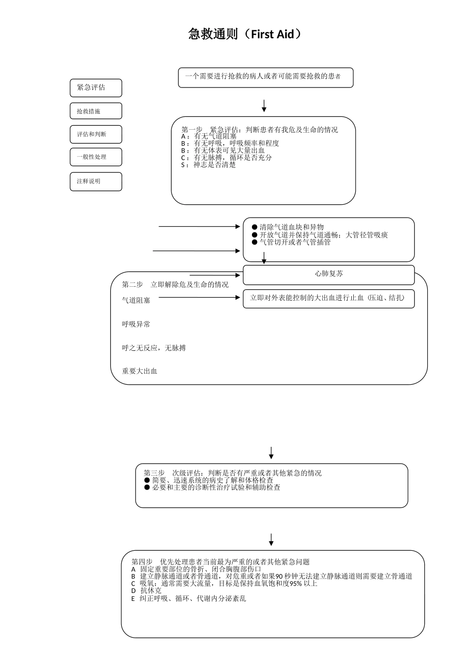常见急重症急救常规.doc_第1页