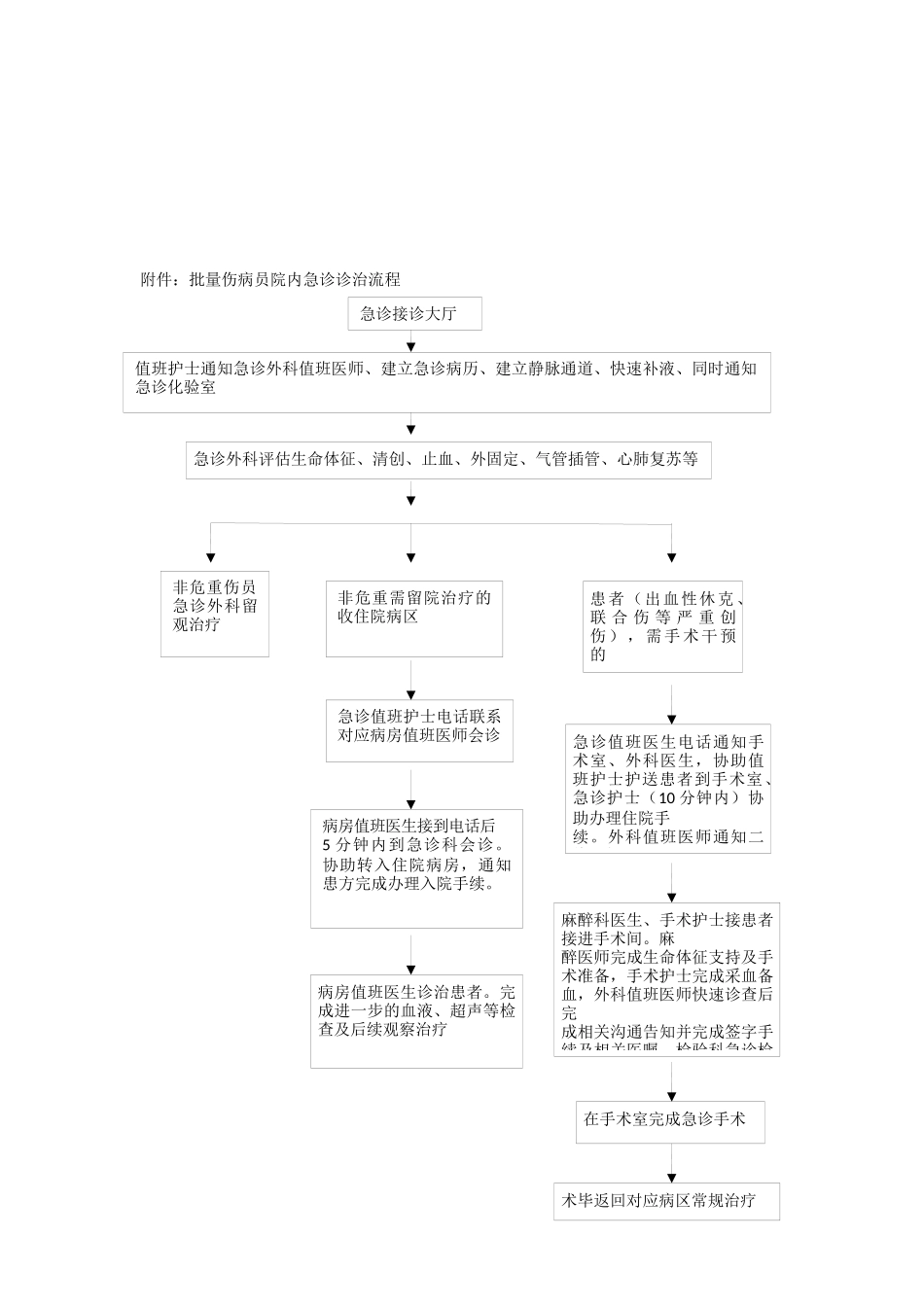 批量伤病员院内抢救应急预案.docx_第2页