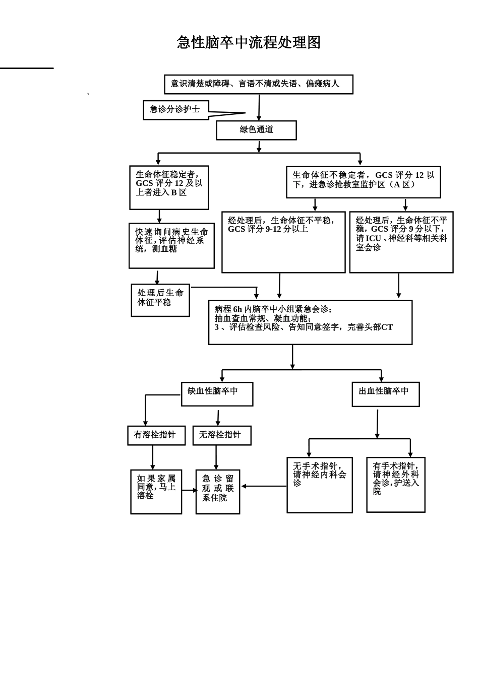 急性脑卒中流程图(最终).doc_第1页