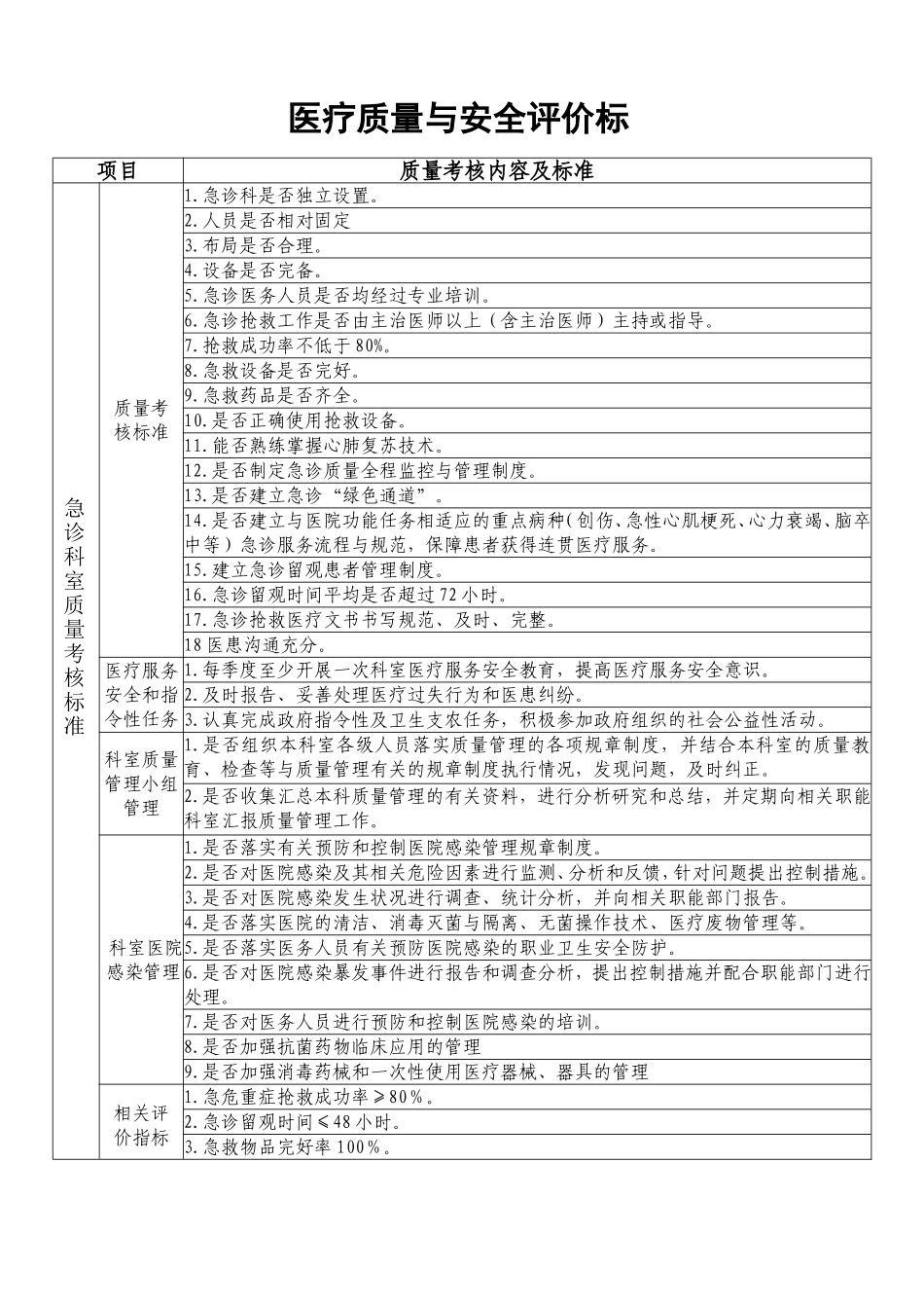 急诊科质量考核标准.doc_第1页