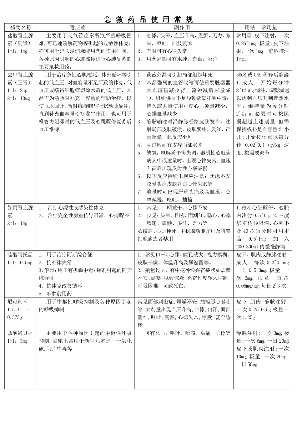 急救药品使用常规.doc_第1页