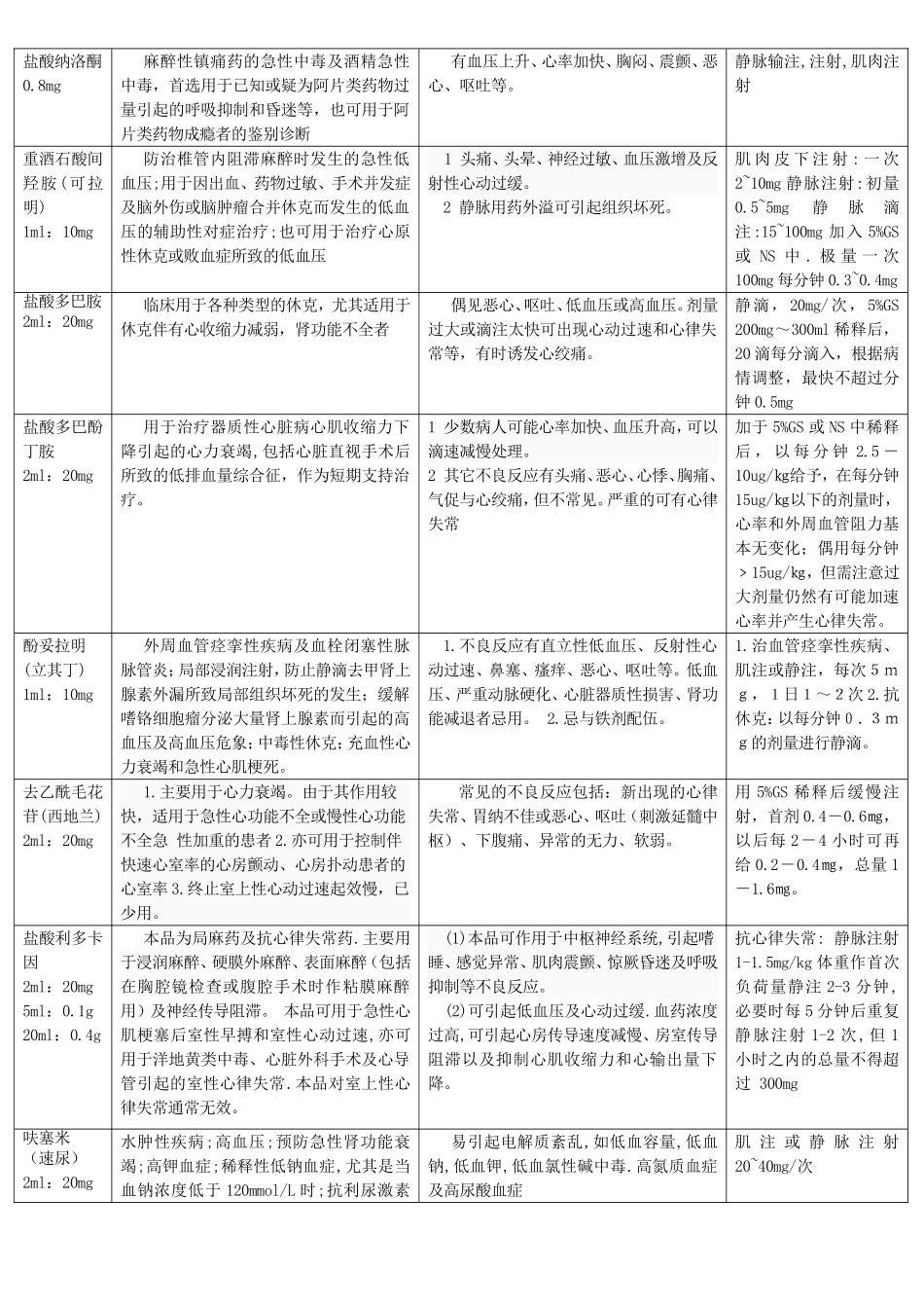 急救药品使用常规.doc_第2页