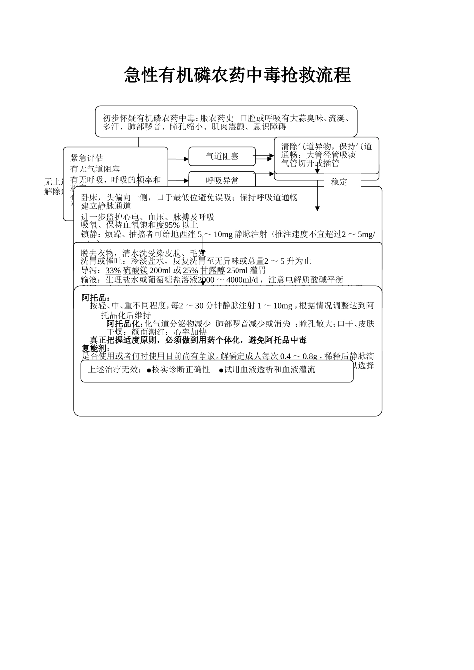 急性有机磷农药中毒抢救流程.doc_第1页