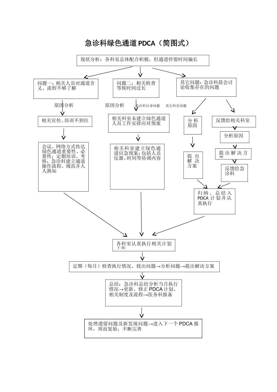 急诊绿色通道PDCA.doc_第1页
