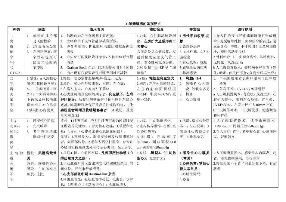 心脏瓣膜病的鉴别要点.doc_第1页