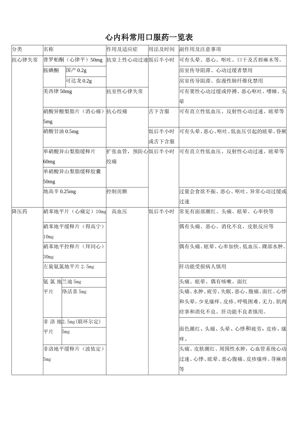 心血管常用口服药作用及注意事项.doc_第1页