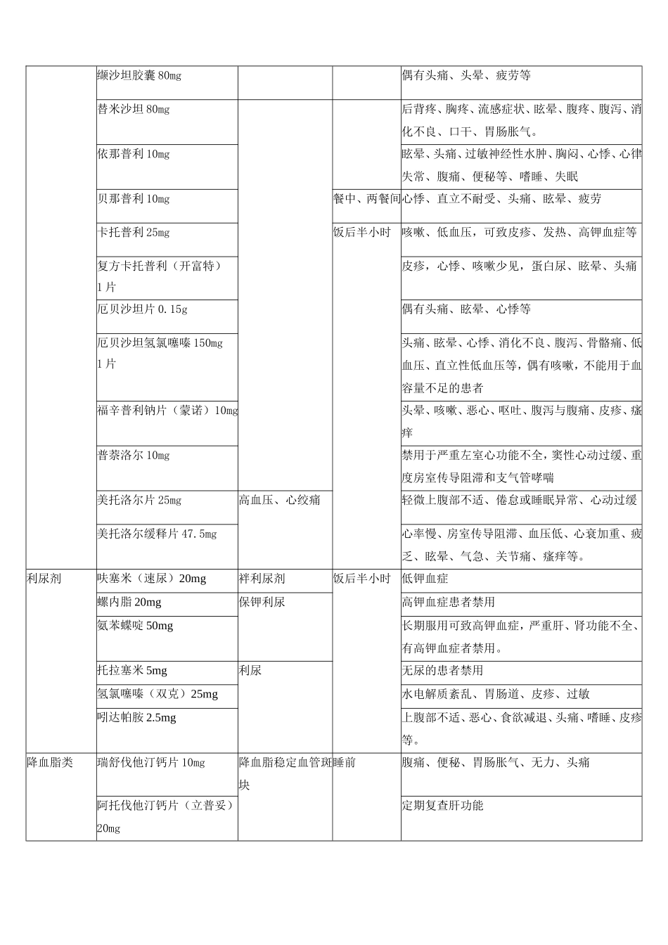 心血管常用口服药作用及注意事项.doc_第2页
