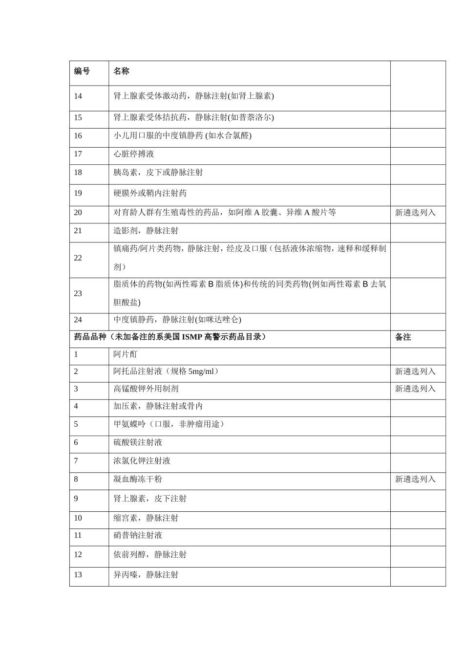 我国高警示药品推荐目录.doc_第2页