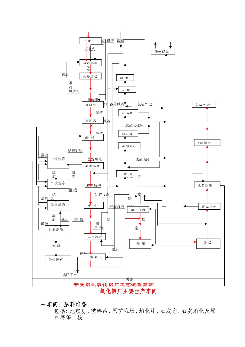 拜耳法氧化铝生产工艺流程框图.doc_第2页