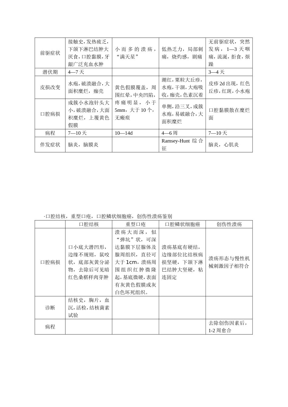 口腔黏膜病学重点.doc_第2页