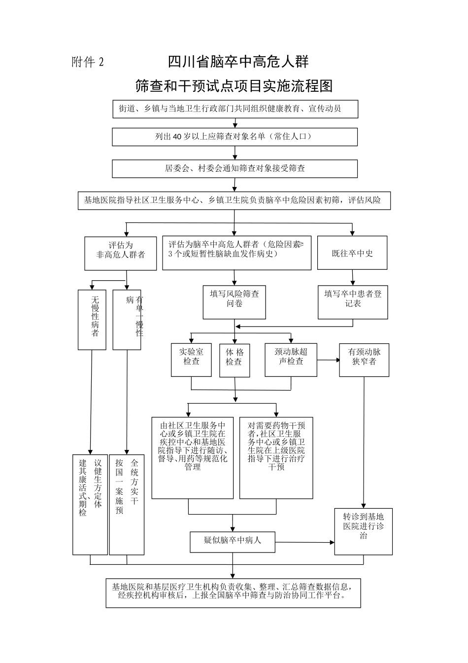四川省脑卒中高危人群.doc_第2页