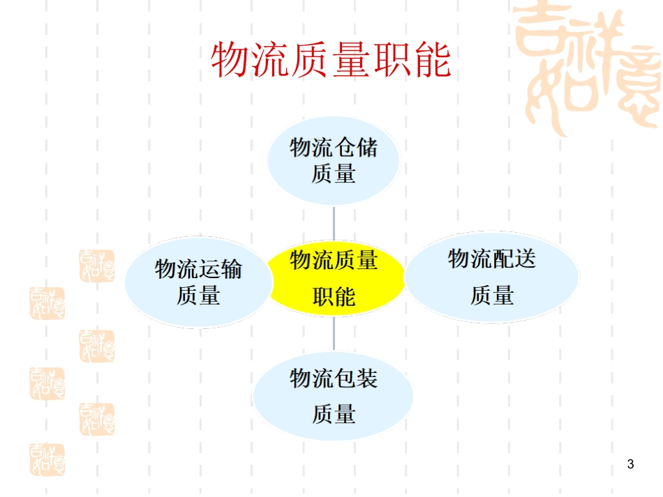 物流质量管理学习.ppt_第3页