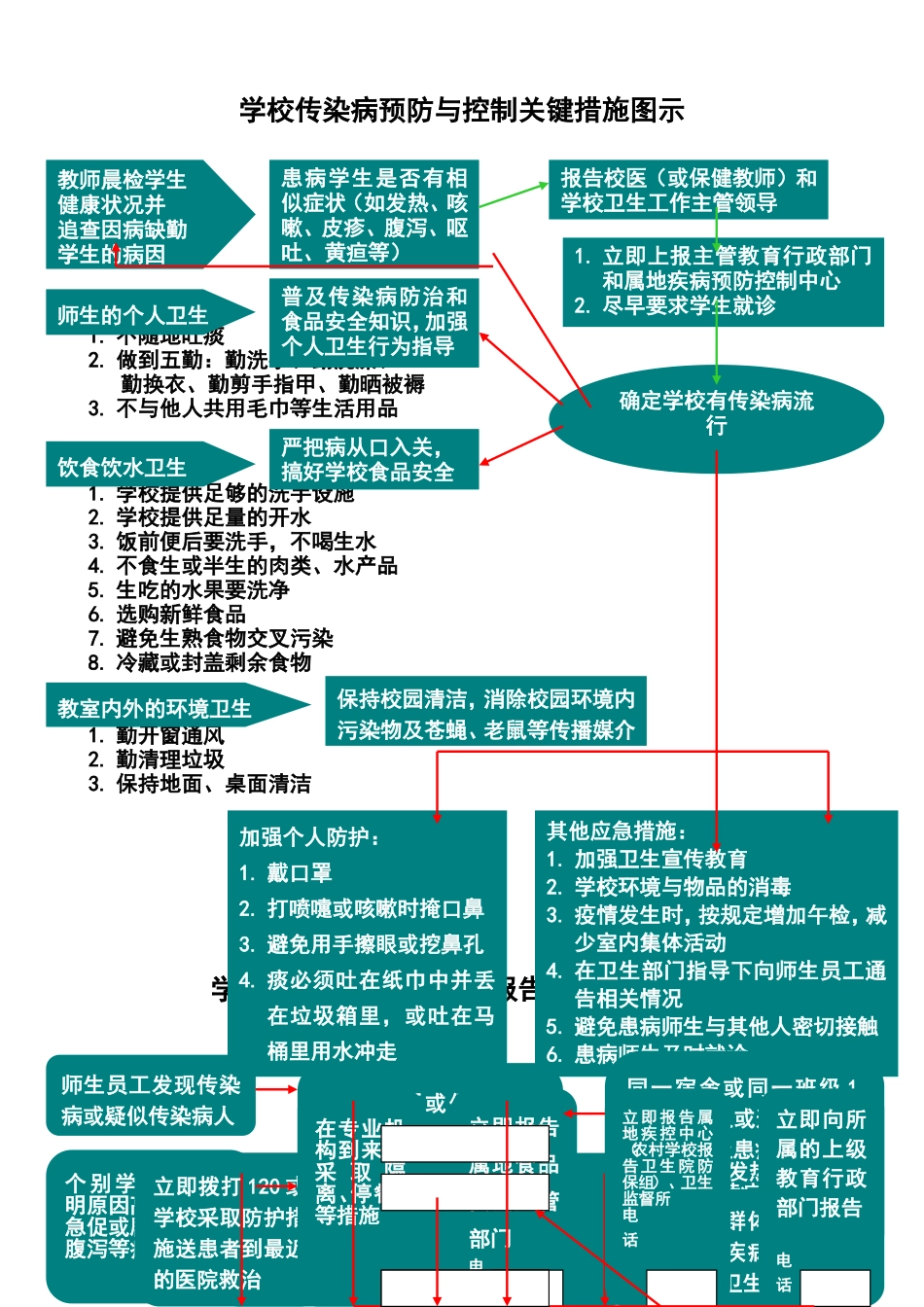 学校传染病和突发公共卫生事件处理流程图.doc_第1页