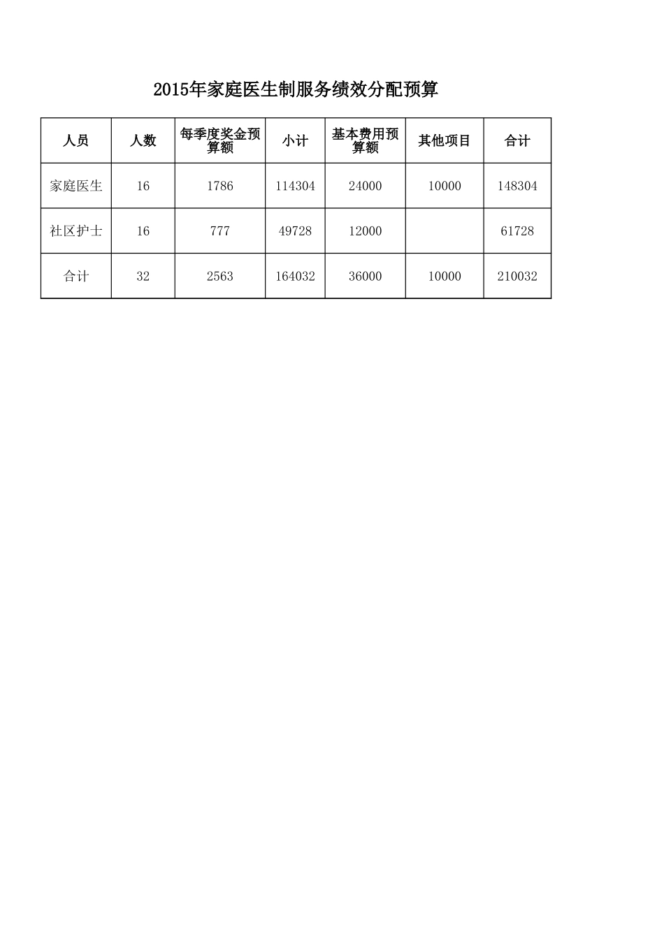 家庭医生绩效及考核细则.xls_第1页