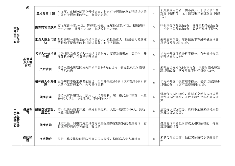 家庭医生绩效及考核细则.xls_第3页