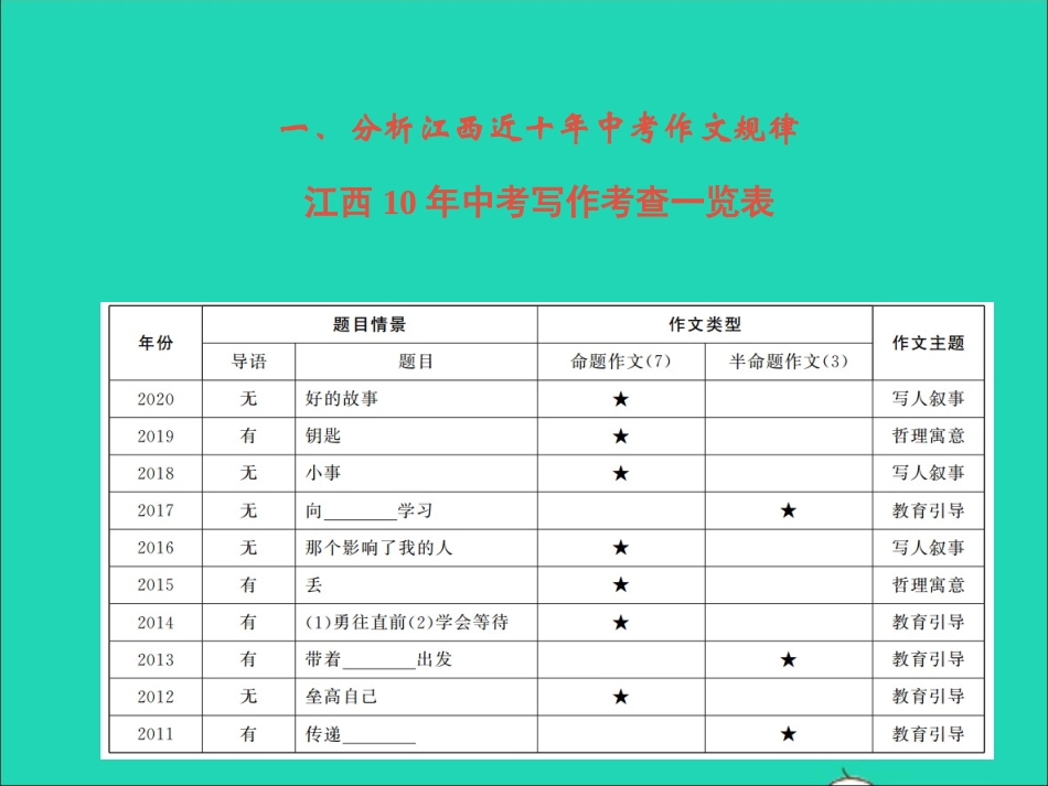 （江西专版）2021中考语文 第四部分 综合性学习与写作专题二 写作第一讲　研究江西考情学习应考技法.ppt_第2页