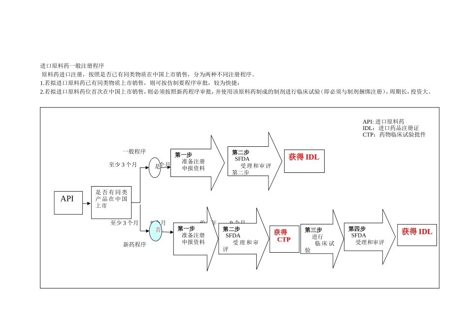 原料药进口注册流程相关问题资料.doc_第2页
