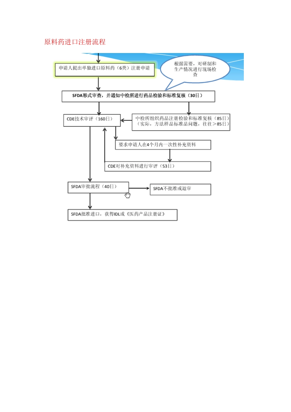 原料药进口注册流程相关问题资料.doc_第3页