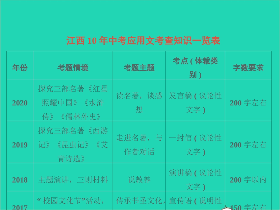 江西专版2021中考语文第四部分综合性学习与写作专题一综合性学习课件.ppt_第3页