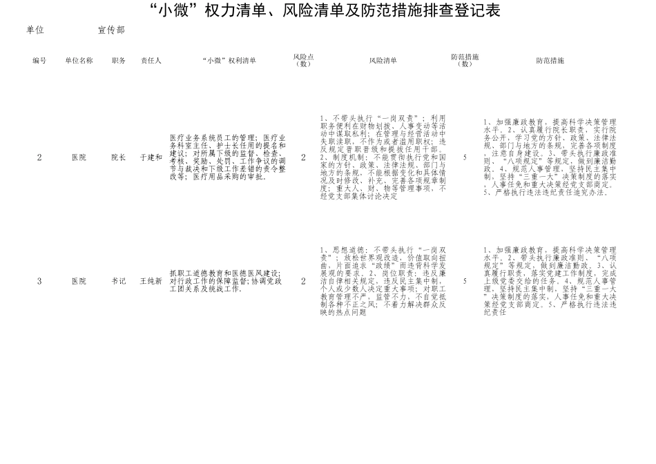 医院“小微”权力清单、风险清单及防范措施登记表.xls_第1页