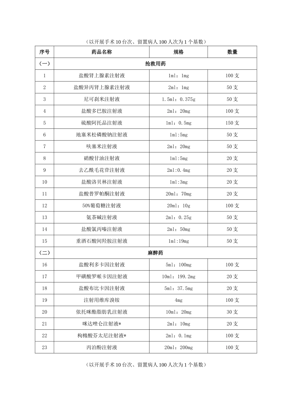医院应急药品目录.doc_第1页