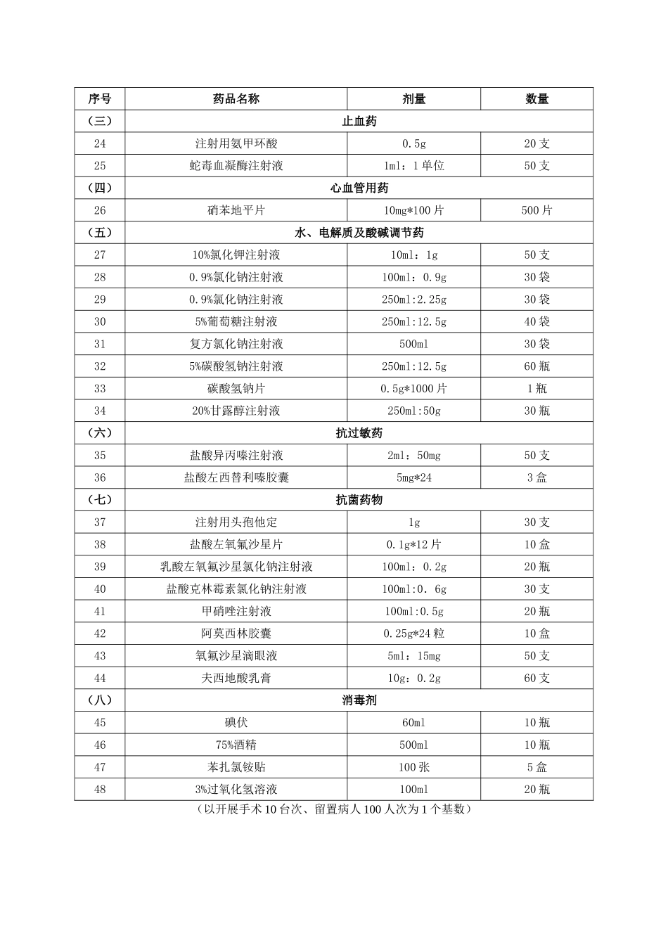 医院应急药品目录.doc_第2页