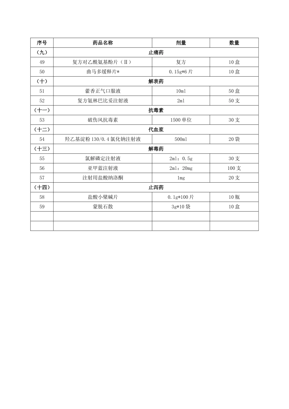 医院应急药品目录.doc_第3页