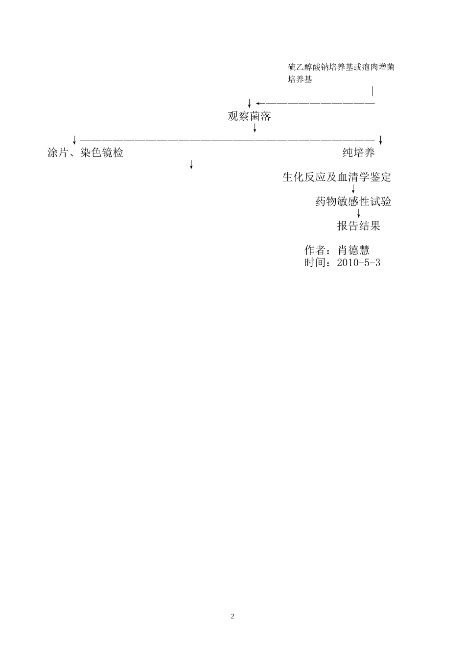 化脓及创伤感染标本的细菌学检验操作规程SOP微-002.doc_第2页