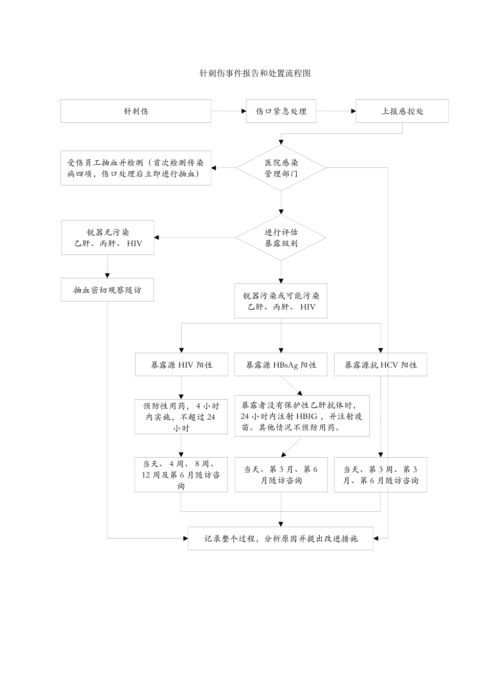 医务人员职业暴露处置流程图.docx_第1页