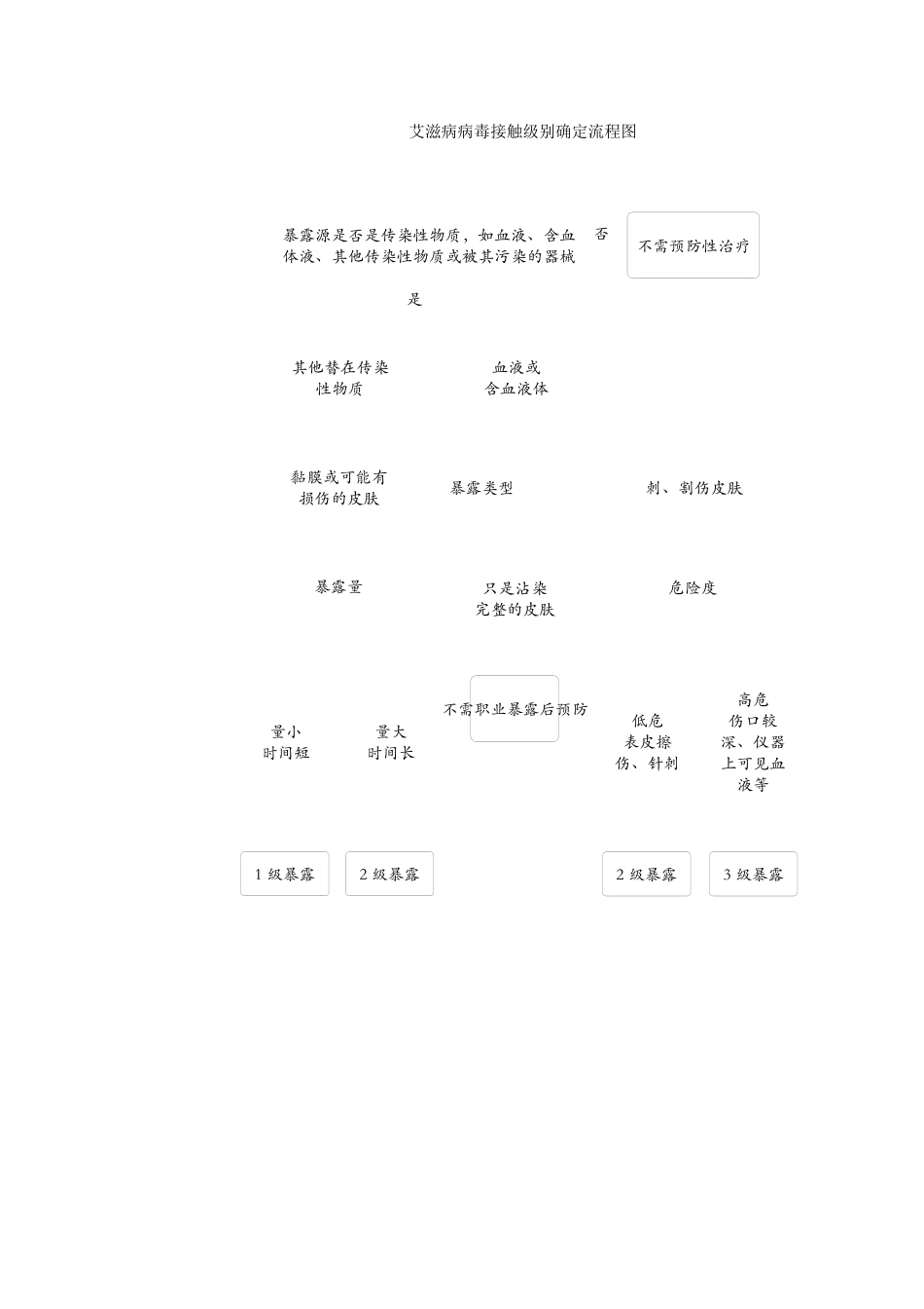 医务人员职业暴露处置流程图.docx_第2页